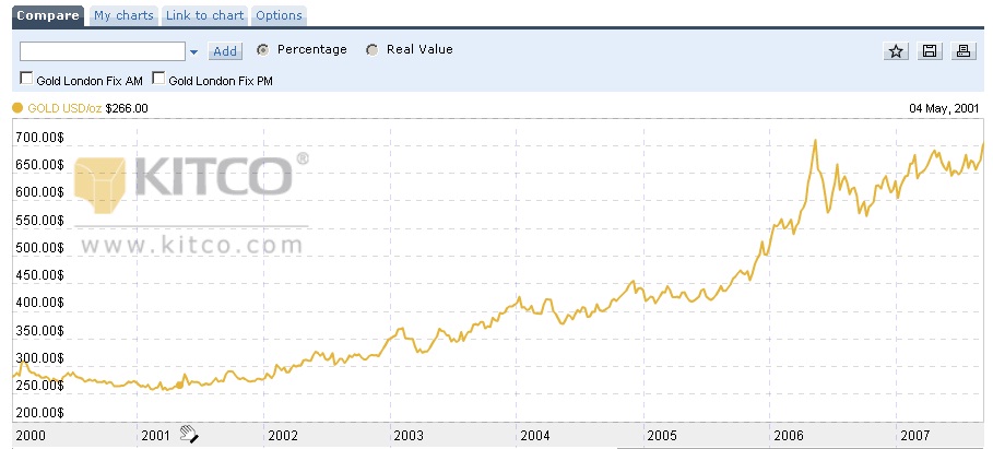 Цена на золото в начале мая 2001 года.