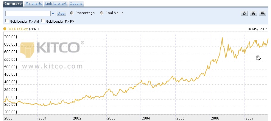 Цена на золото в начале мая 2007 года.